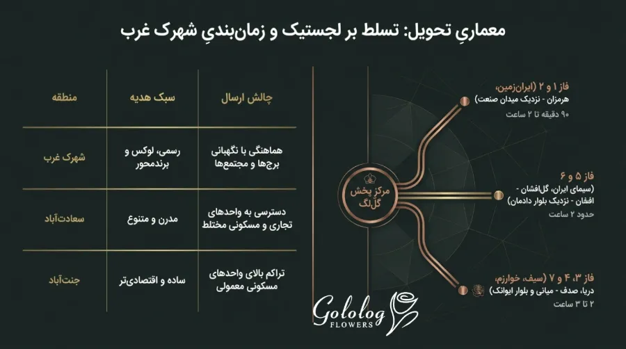 ارسال گل آنلاین به شهرک غرب با گلُ لگ